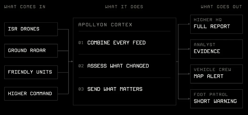 Apollyon Cortex: ISR drones, ground radar, friendly units and higher command in; combine, assess, send; full report, evidence, map alert and short warning out